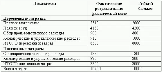 Также известно что выпущено 11963 единицы стоимостью 193 рубед затрачено - фото 54
