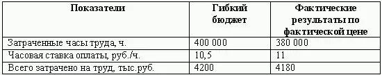 а отклонения в цене определяются аналогично отклонениям по прямым затратам - фото 57