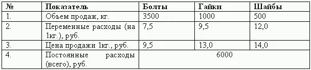 Требуется 1 рассчитать прибыль предприятия 2 оценить вклад каждого вида - фото 67