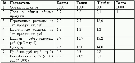Распределение постоянных расходов по каждому виду товаров с учетом их доли в - фото 69