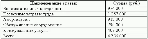 Таблица 39 Бюджет общепроизводственных расходов по видам продукции руб - фото 86