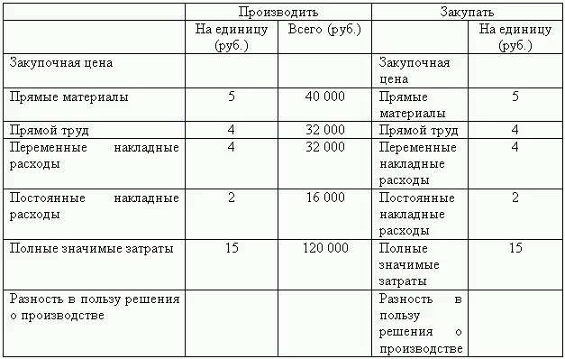 Другим специальным управленческим решением служит принятие решения на базе - фото 133
