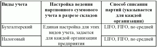 По усмотрению пользователя суммовой учет партий в разрезе складов может быть - фото 153