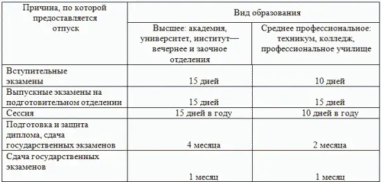 Льготы для лиц получающих послевузовское профессиональное образование - фото 2