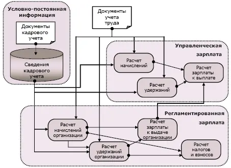 В расчете заработной платы можно выделить следующие этапы Эпизодически в - фото 67