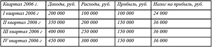 Пример 65Если в I квартале 2008 года организация получит выручку превышающую - фото 9