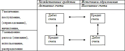 Рис 1 Типы сочетания активных и пассивных счетов Схема показывает что - фото 6