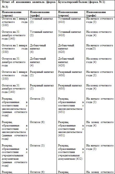Таблица 5 Взаимосвязь показателей формы N 5 Приложение к бухгалтерскому - фото 26