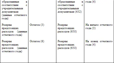 Таблица 5 Взаимосвязь показателей формы N 5 Приложение к бухгалтерскому - фото 27