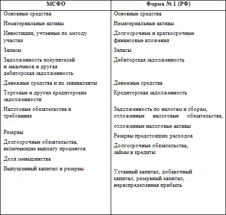 Как видно из приведенной таблицы в отечественном бухгалтерском балансе имеются - фото 31