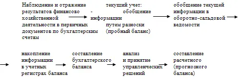 Рис 1 Принципиальная схема создания накопления и использования бухгалтерской - фото 49