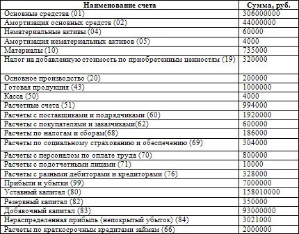 Б Расшифровка остатков по счетам на 1 декабря 200года а нематериальные - фото 50