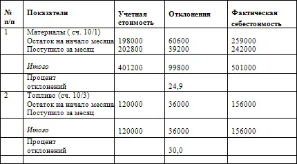 Приложение 4 Ведомость списания отклонений фактической себестоимости от - фото 86