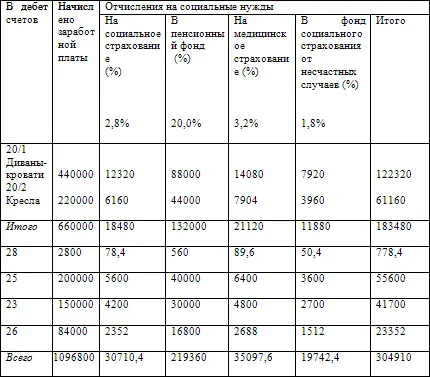 Расчеты к операциям 525455 представляют собой распределение накопленных на - фото 88