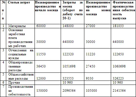 Калькуляция производственной себестоимости Выпуск Кресло 3000 шт - фото 91