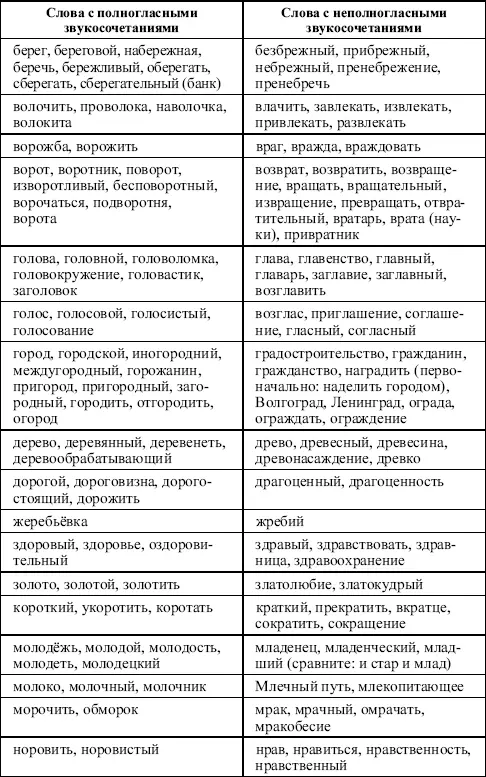 2 группаСлова выступающие в русском литературном языке только с полногласными - фото 1