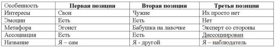 Таблица 1 Характеристики позиций восприятия Теперь сама техника - фото 14