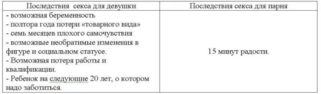 Таблица 2 Возможные последствия секса для парня и для девушки Я конечно не - фото 15