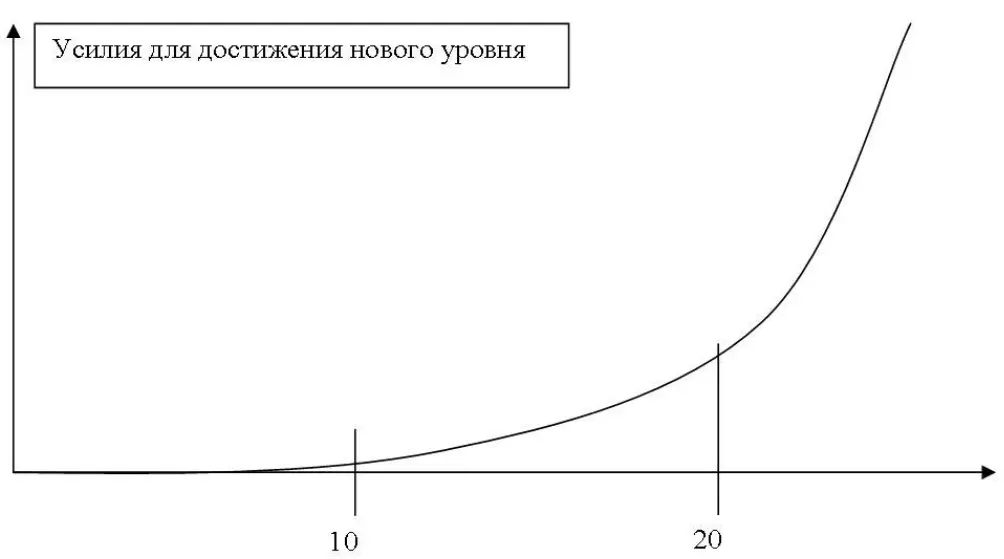 Рис 15 Усилия для достижения нового уровня Смотри сам В Москве зарплата - фото 17
