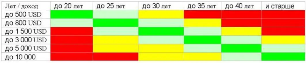 Таблица 4 Зависимость доходов от возраста Теперь поясняю Тут даны - фото 20