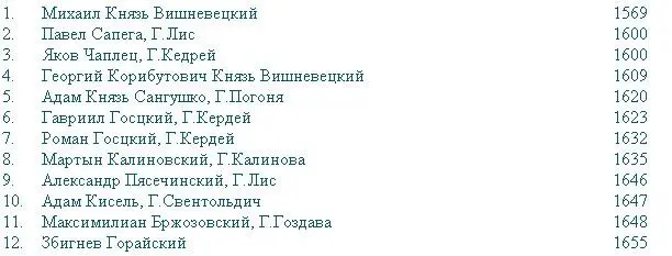 XI Список ДУХОВЕНСТВА МАЛОРОССИЙСКОГО по 1796 А Митрополиты I Митрополиты - фото 40