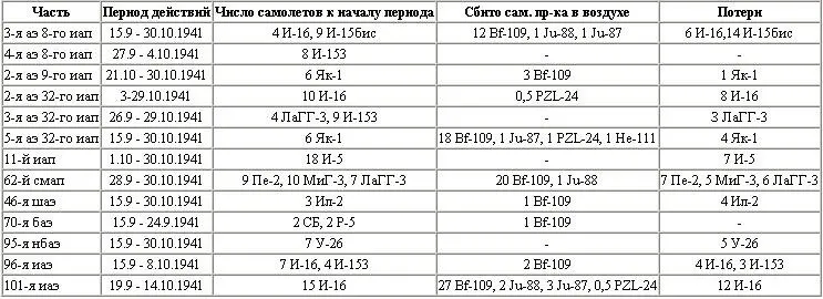Боевая деятельность по наземным войскам 3ей аэ 8го иап 36 штурмовых - фото 6