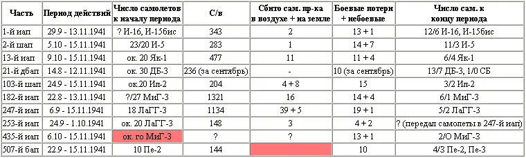 Примечание Данные по 427му иап действовал 2910 15111941 в ЦАМО не - фото 7