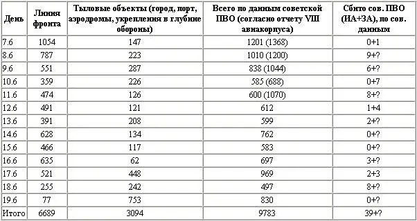 Тем временем сама 3я авиагруппа не вылезала из тяжелейших боев На рассвете - фото 22