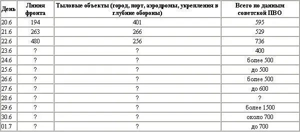 С точки зрения действий авиации периодов было больше и ее активность по дням - фото 24
