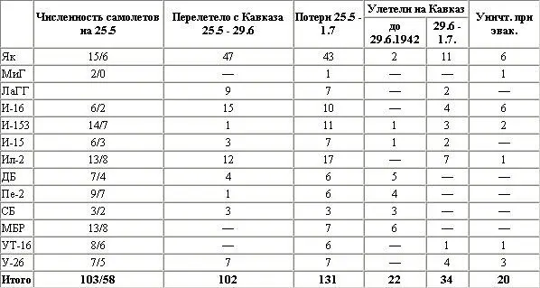 Примечание Кроме того уничтожены в авиамастерских 2 Як 1 ЛаГГ 4 И16 1 - фото 27