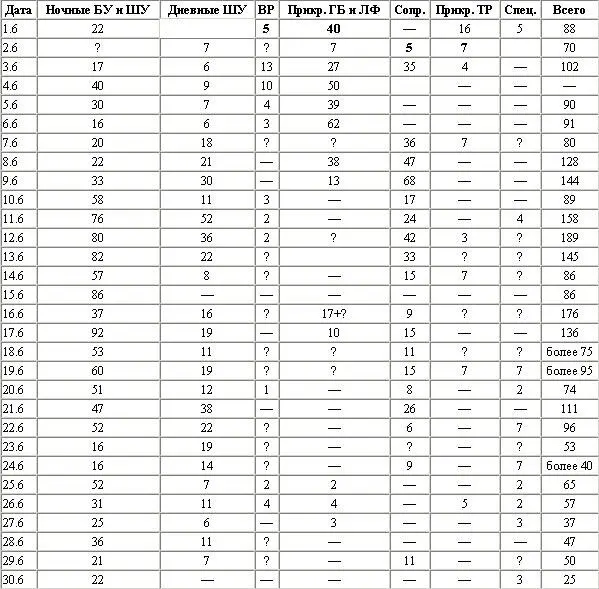 Таблица 316 УСПЕХИ ЛЕТЧИКОВ 3Й ОАГ В ВОЗДУШНЫХ БОЯХ 255 1471942 - фото 29