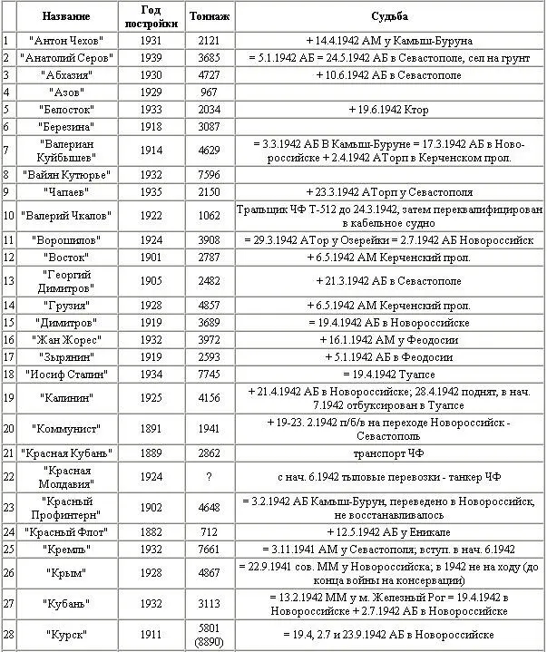 Сокращения и обозначения потоплено повреждено АБ авиационные - фото 15