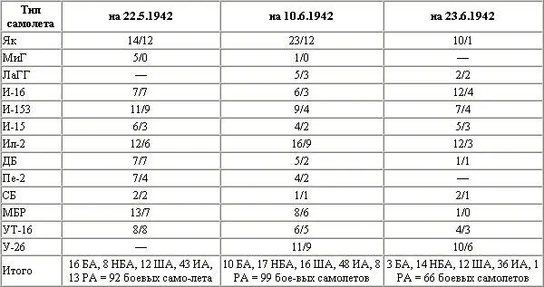 Примечание В авиамастерских на 2251942 4 И16 3 И153 2 И15 2 МБР - фото 19
