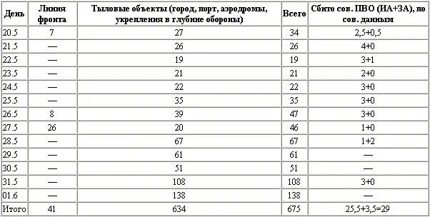 Примерно так же немецкая авиация действовала и 22 мая подвергнув город налетам - фото 20