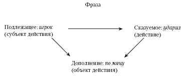 Рис 7 Использование семантических сетей для иллюстрации сущности глубинных - фото 7