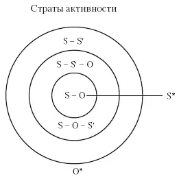 Рис 8 Три слоя ГД 1 ядерный слой SOS S субъект любой член группы O - фото 8