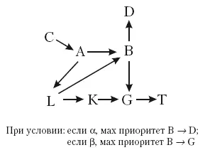 Рис 11 Участок семантической сети в хорошо структурированной области знаний В - фото 13