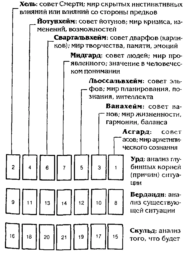 613 Расклад по методу семи миров и ключ к его интерпретации При чтении - фото 101