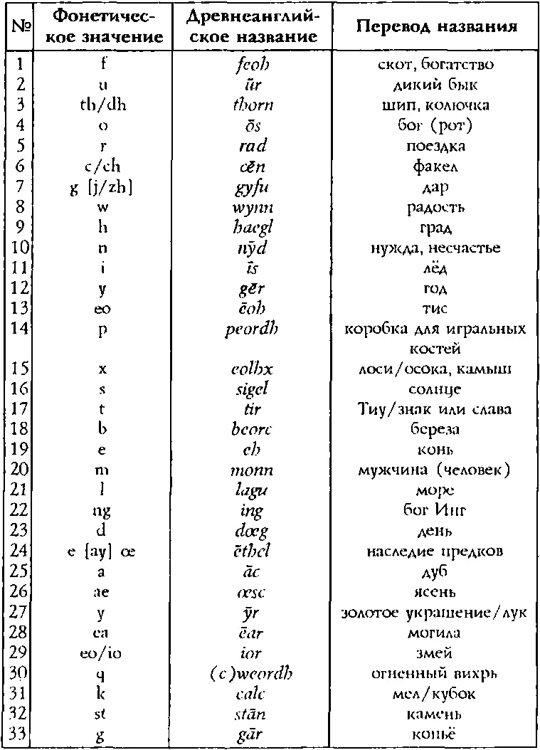 прим 1 EThorsson Futhark A Handbook of Rune Magic York Beach 1984 - фото 109