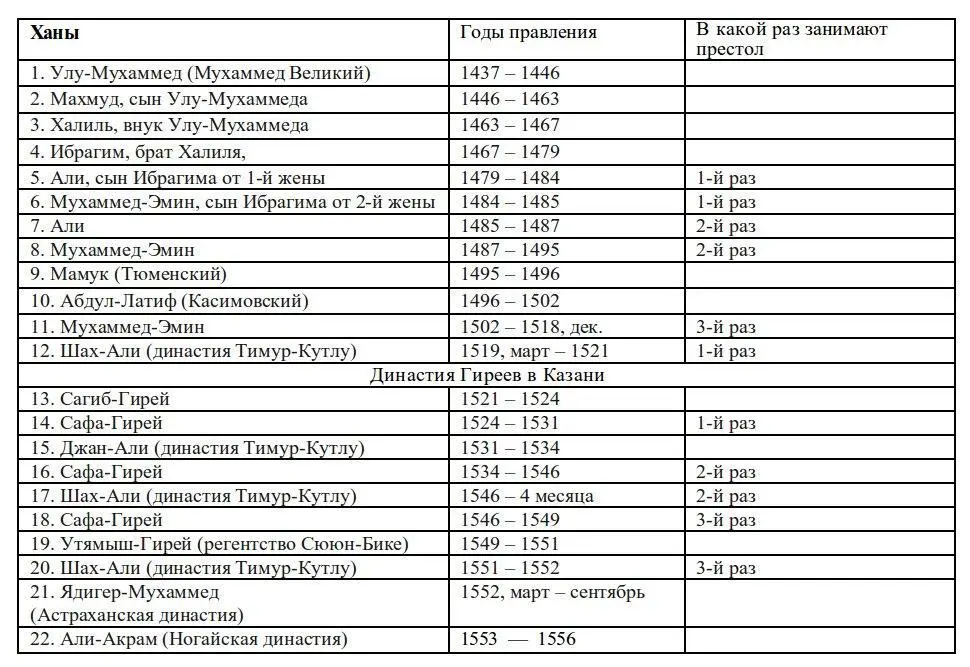 III АСТРАХАНСКОЕ ХАНСТВО Отношения между Астраханским ханством и - фото 1