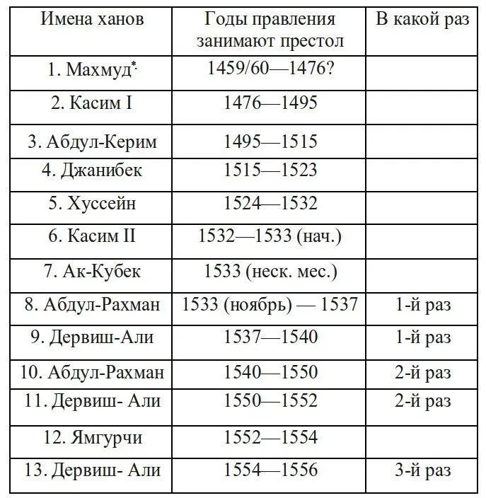 Итоги Астраханское ханство просуществовало около 100 лет и за это время в нем - фото 2