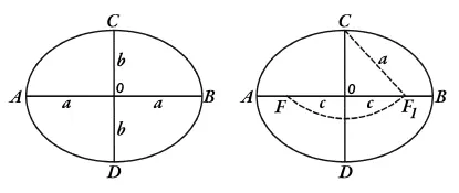 Рис 17 Эллипс и его оси большая AB и малая CD Точка O центр эллипса - фото 23