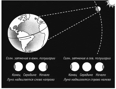 Рис 59 Почему для наблюдателя в северном полушарии Земли диск Луны во время - фото 80