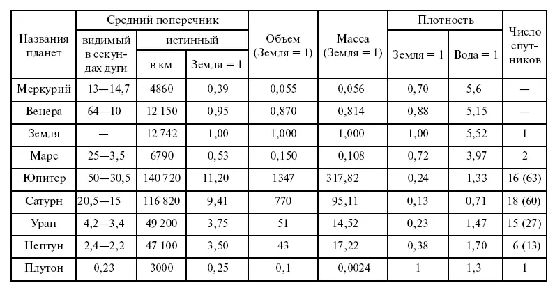 Продолжение Расстояния Обращение Вращение Тяжесть Рис 70 - фото 102
