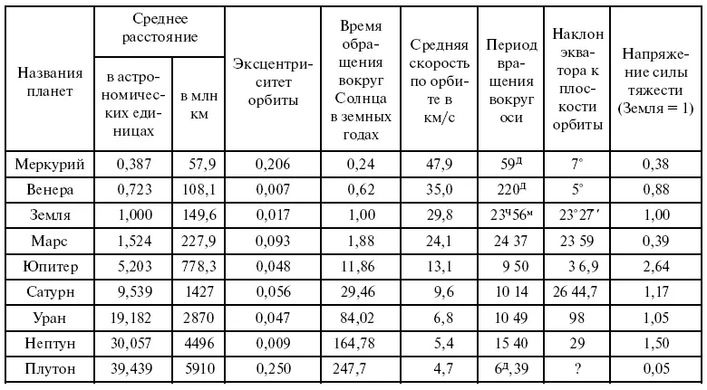 Рис 70 Рис 71 В таблице на стр 186187 приведены данные о планетах - фото 103