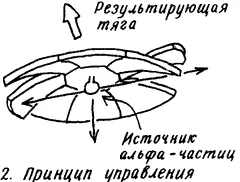 Для уменьшения веса аппарата бортовое оборудование следует свести к минимуму и - фото 72