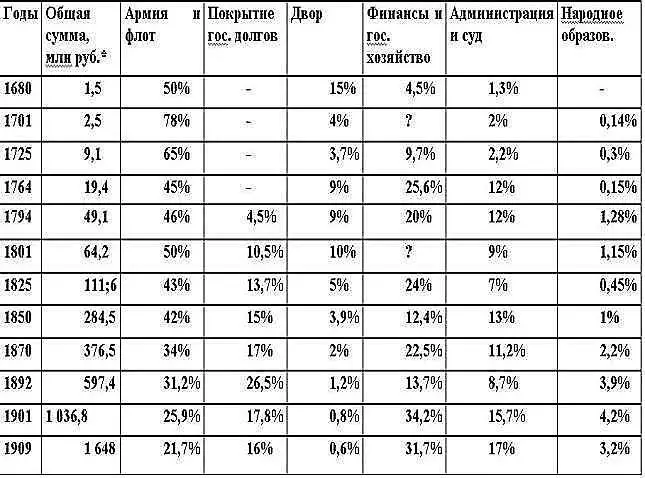 В миллионах металлических рублей кредитные ассигнационные и золотые рубли - фото 2