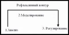Данная статья посвящена в основном первой части контура процессам анализа и - фото 1