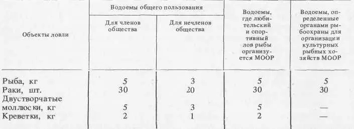 Ловля рыбы более установленной нормы допускается только в случаях когда вес - фото 2