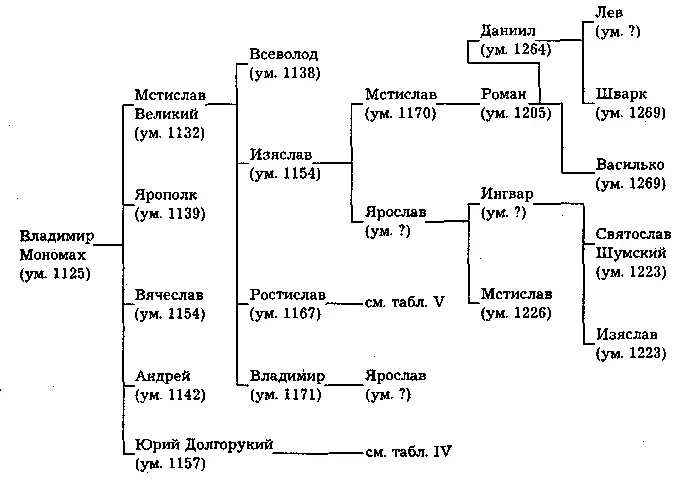 1 Генеалогические таблицы IVI взяты из монографии Джона Феннелла Кр - фото 3